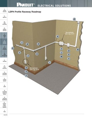 ELECTRICAL SOLUTIONS
C2.72
B2.
Cable
Accessories
C1.
Wiring
Duct
C3.
Abrasion
Protection
C4.
Cable
Management
D1.
Terminals
D2.
Power
Connectors
E1.
Labeling
Systems
E2.
Labels
E3.
Pre-Printed
& Write-On
Markers
F.
Index
B3.
Stainless
Steel Ties
C2.
Surface
Raceway
E5.
Lockout/
Tagout
& Safety
Solutions
B1.
Cable Ties
A.
System
Overview
D3.
Grounding
Connectors
E4.
Permanent
Identification
LDPH Profile Raceway Roadmap
A
G
B
O
K
See exploded
view 1 pg. C2.74
See exploded
view 2 pg. C2.74
N
E
D
C
2
F
L
F
M
J
H
E
D
F
1
 