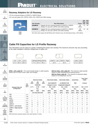 ELECTRICAL SOLUTIONS
Order number of pieces required, in multiples of Standard Package Quantity. Prime items appear in BOLD.C2.82
B2.
Cable
Accessories
C1.
Wiring
Duct
C3.
Abrasion
Protection
C4.
Cable
Management
D1.
Terminals
D2.
Power
Connectors
E1.
Labeling
Systems
E2.
Labels
E3.
Pre-Printed
& Write-On
Markers
F.
Index
B3.
Stainless
Steel Ties
C2.
Surface
Raceway
E5.
Lockout/
Tagout
& Safety
Solutions
B1.
Cable Ties
A.
System
Overview
D3.
Grounding
Connectors
E4.
Permanent
Identification
LDPH5
.33 in.2
LDPH10
98 in.2
Cable Fill Capacities for LD Profile Raceway
This information is to be used as a guide in selecting the proper size raceway. The maximum amounts may vary according
to the cable installation methods, straightness of cables, etc.
LD2P10 – Left
.43 in.2
SPEC = 40% cable fill – The recommended design in cable capacity,
leaves room for future moves, adds, and changes.
MAX for Data = 60% cable fill – The maximum cable quantity
based on cable interweaving and packing factors.
MAX for Power cable fill – The maximum of electrical cables
based on UL temperature rise test.
LDP210 – Right
.50 in.2
LD3
.21 in.2
LD5
.38 in.2
LD10
1.00 in.2
LDPH3
.17 in.2
LDS3
.21 in.2
LDS5
.38 in.2
CA3
CA5
Raceway Adapters for LD Raceway
• Fit into universal breakout of DCEFX or RAEFX fittings
• For use with types LD3, LDPH3, LDS3, LD5, LDPH5 and LDS5 raceway
‡For other colors replace IW (Off White) with EI (Electric Ivory), IG (International Gray), or WH (White).
Part Number Part Description Color‡
Std.
Pkg.
Qty.
Std.
Ctn.
Qty.
CA3IW-X Adapter fits into universal breakout of DCEFX or RAEFX
fittings. For use LD3, LDPH3, and LDS3 raceway.
Off
White
10 50
CA5IW-X Adapter fits into universal breakout of DCEFX or RAEFX
fittings. For use LD5, LDPH5, and LDS5 raceway.
Off
White
10 50
AWG dimensions represent typical outer cable diameter in inches.
Raceway Type and
Configuration
Fill
Area
(In.²)
Electrical Cables Data Grade Cables Data Grade Cables Audio/Video
Fiber Optic
Cable
14
AWG
12
AWG
10
AWG 23/24 AWG/UTP 23 AWG/UTP CM RG6 2 Strand
THHN/T90 Category 6 (4-pr.) Augmented Category6
0.111 0.130 0.164 Dia. = 0.250 Dia. = 0.354 Dia. = 0.275 Dia. = 0.175
FILL FILL FILL FILL FILL
MAX MAX MAX SPEC MAX SPEC MAX SPEC MAX SPEC MAX
(UL Temp Rise Test) (40%) (60%) (40%) (60%) (40%) (60%) (40%) (60%)
LD3 0.21 — — — 1 2 0 1 1 2 3 5
LD5 0.38 — — — 3 4 1 2 2 3 6 9
LD10 1.00 — — — 8 12 4 7 6 10 16 24
LDPH3 0.17 9 7 4 1 2 0 1 1 1 2 4
LDPH5 0.33 14 12 8 2 4 1 2 2 3 5 8
LDPH10 0.89 18 18 16 7 10 4 6 5 8 14 22
LD2P10 – Left channel 0.43 14 11 8 — — — — — — — —
LD2P10 – Right channel 0.50 — — — 4 6 2 3 3 5 8 12
LDS3 0.21 9 6 4 1 2 0 1 1 2 3 5
LDS5 0.38 10 8 5 3 4 1 2 2 3 6 9
 
