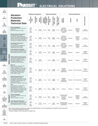 Panduit Cable Ties, Enclosures, Electrical Safety, Identification, Heat Shrink & Wiring Duct 