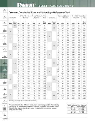 Panduit Cable Ties, Enclosures, Electrical Safety, Identification, Heat Shrink & Wiring Duct 