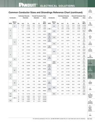 Panduit Cable Ties, Enclosures, Electrical Safety, Identification, Heat Shrink & Wiring Duct 
