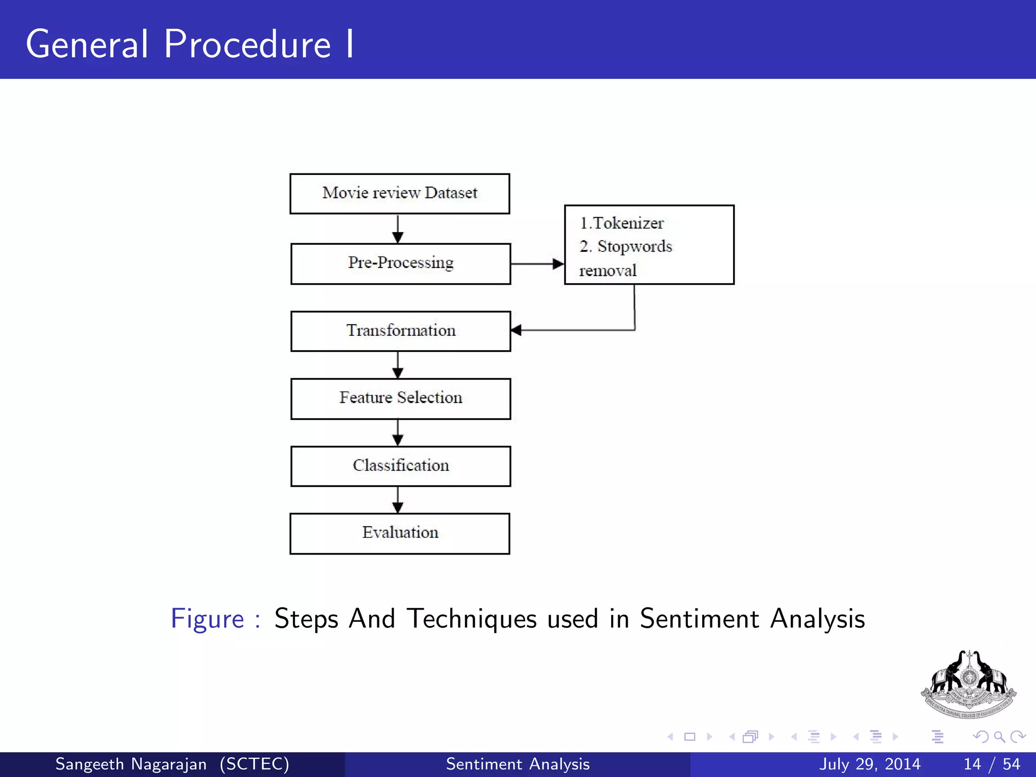 Sentiment Analysis II 
Why Sentiment Analysis? 
Movie : Is this review postive or negative? 
Products: What do people think about the new iPhone? 
Politics: What do people think about the candidate or issue? 
Prediction : Predict emotion outcomes or market trends from 
sentiment. 
Sangeeth Nagarajan (SCTEC) Sentiment Analysis July 29, 2014 11 / 54 
 
