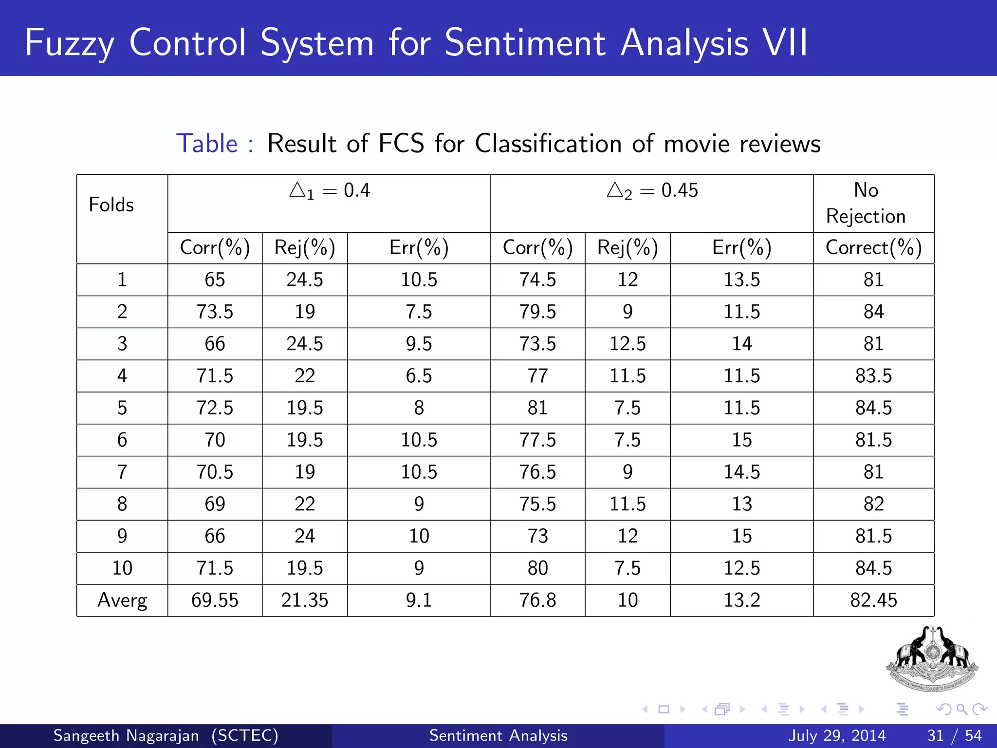 ed 
labels 
Positive TP(True Positive) FP(False Positive) 
Negative FN(False Negative) TN(True Negative) 
Sangeeth Nagarajan (SCTEC) Sentiment Analysis July 29, 2014 19 / 54 
 