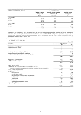 As at March 31, 2011

Range of exercise prices per share (`)
Number of shares
arising out of
options
The 1998 Plan:
300-700
701-1,400

Weighted average remaining
contractual life
(in years)

Weighted average
exercise price
(in `)

24,680
25,390
50,070

587
777
683

33,759
14,961

0.65
1.71

448
2,121

48,720

The 1999 Plan:
300-700
701-2,500

0.73
0.56
0.65

0.97

962

As at March 31, 2012 and March 31, 2011, the Company had 11,683 and 98,790 number of shares reserved for issue under the 1998 and 1999 employee
stock option plans, respectively. Most of the shares reserved for issue under the 1998 and 1999 employee stock option plans are vested and are
exercisable at any point of time, except for 4,254 shares issued under the 1999 employee stock option plan which is unvested as of March 31, 2012. The
vesting date for these 4,254 shares is June 16, 2012.

2.2

RESERVES AND SURPLUS
in ` crore

Particulars

As at March 31,
2012
54
54

Capital reserve - Opening balance
Add: Transferred from Surplus

2011
54
54

Securities premium account - Opening balance
Add: Receipts on exercise of employee stock options
Income tax benefit arising from exercise of stock options

3,057
6
1
3,064

3,022
24
11
3,057

General reserve - Opening balance
Add: Transferred from Surplus

5,512
847
6,359

4,867
645
5,512

15,591
8,470
(84)
23,977

13,806
6,443
20,249

862
574
1,263
2,699
438
847
19,993

574
1,722
1,149
3,445
568
645
15,591

29,470

24,214

Surplus- Opening Balance
Add: Net profit after tax transferred from Statement of Profit and Loss
Reserves on transfer of assets and liabilities of Infosys Consulting Inc. (refer to note 2.25)
Amount available for appropriation
Appropriations:
Interim dividend
30th year special dividend
Special dividend - 10 years of Infosys BPO operations
Final dividend
Total dividend
Dividend tax
Amount transferred to general reserve
Surplus- Closing Balance

10

 