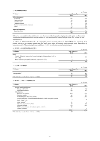 2.3 DEFERRED TAXES
in ` crore
Particulars

As at March 31,
2012

Deferred tax assets
Fixed assets
Trade receivables
Unavailed leave
Computer software
Accrued compensation to employees
Others

2011

266
18
101
35
31
8
459
270
270

Deferred tax liabilities
Branch profit tax

234
19
85
24
24
20
406
176
176

Deferred tax assets and deferred tax liabilities have been offset wherever the Company has a legally enforceable right to set off current tax
assets against current tax liabilities and where the deferred tax assets and deferred tax liabilities relate to income taxes levied by the same
taxation authority.
As at March 31, 2012 and March 31, 2011, the Company has provided for branch profit tax of `270 and `176 crore, respectively, for its
overseas branches, as the Company estimates that these branch profits would be distributed in the foreseeable future. Branch profit tax
balance increased by `22 crore during the year ended March 31, 2012 due to foreign currency fluctuation impact.
2.4 OTHER LONG-TERM LIABILITIES

in ` crore

Particulars

As at March 31,
2012

Others
Gratuity obligation - unamortised amount relating to plan amendment (refer to
note 2.28 )
Rental deposits received from subsidiary (refer to note 2.25)

2011

14

18

7
21

7
25

2.5 TRADE PAYABLES
in ` crore
Particulars
Trade payables
(1)

As at March 31,
2012
(1)

68
68
61

Includes dues to subsidiaries (refer to note 2.25)

2011
85
85
55

2.6 OTHER CURRENT LIABILITIES
in ` crore
Particulars

As at March 31,
2012

Accrued salaries and benefits
Salaries and benefits
Bonus and incentives
Other liabilities
Provision for expenses
Retention monies
Withholding and other taxes payable
Gratuity obligation - unamortised amount relating to plan amendment, current
(refer to note 2.28)
Other payables
Advances received from clients
Unearned revenue
Mark-to-market loss on forward and options contracts
Unpaid dividends
Includes dues to subsidiaries (refer to note 2.25)

11

53
394

42
363

824
42
454

537
21
292

4

4

31
14
519
28
2
2,365
29

(1)

(1)

2011

1
19
488
3
1,770
-

 