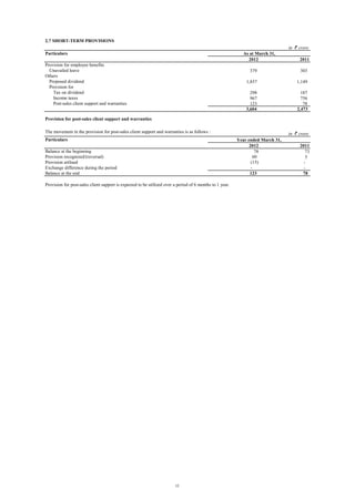 2.7 SHORT-TERM PROVISIONS
in ` crore
Particulars

As at March 31,
2012

Provision for employee benefits
Unavailed leave
Others
Proposed dividend
Provision for
Tax on dividend
Income taxes
Post-sales client support and warranties

2011

379

303

1,837

1,149

298
967
123
3,604

187
756
78
2,473

Provision for post-sales client support and warranties
The movement in the provision for post-sales client support and warranties is as follows :
Particulars

in ` crore
Year ended March 31,
2012
78
60
(15)
123

Balance at the beginning
Provision recognized/(reversal)
Provision utilised
Exchange difference during the period
Balance at the end
Provision for post-sales client support is expected to be utilized over a period of 6 months to 1 year.

12

2011
73
5
78

 