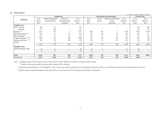 2.8

FIXED ASSETS

Particulars

Tangible assets :
Land : Free-hold
Leasehold
Buildings (1)(2)
Plant and equipment (2)(3)
Office equipment(3)
Computer equipment (2)(3)(4)
Furniture and fixtures (2)(3)
Vehicles
Intangible assets :
Intellectual property rights

Total
Previous year
Notes:

(1)

As at
April 1,
2011

Original cost
Additions/Adjustments
Deductions/
during the period
Retirement during
the period

406
135
3,532
876
276
1,092
598
7
6,922

18
140
196
81
39
245
69
2
790

1
147
43
249
128
568

12
12

17
17

-

6,934
6,357

807
1,020

568
443

As at
March 31,
2012

Depreciation and amortization
For the
Deductions/Adjustments
period
during
the period

As at
April 1,
2011

424
275
3,727
810
272
1,088
539
9
7,144

964
525
143
872
359
3
2,866

242
166
55
218
111
1
793

29
29

12
12

1
1

7,173
6,934

2,878
2,578

794
740

1
147
43
242
127
560
560
440

in ` crore, except as otherwise stated
Net book value
As at
As at
As at
March 31,
March 31,
March 31,
2012
2012
2011
1,205
544
155
848
343
4
3,099

424
275
2,522
266
117
240
196
5
4,045

13
13

16
16

3,112
2,878

4,061
4,056

Buildings include ` 250/- being the value of 5 shares of ` 50/- each in Mittal Towers Premises Co-operative Society Limited.
(2)

Includes certain assets provided on operating lease to Infosys BPO, a subsidiary.

(3)

During the years ended March 31, 2012 and March 31, 2011, certain assets which were old and not in use having gross book value of ` 559 crore and ` 440 crore respectively, (net book value nil) were retired.

(4)

Includes computer equipment having gross book value of ` 10 crore (net book value ` 2 crore) transferred from Infosys Consulting Inc.,

13

406
135
2,568
351
133
220
239
4
4,056
4,056

 