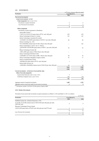 2.10

INVESTMENTS
in ` crore, except as otherwise stated
As at March 31,
2012
2011

Particulars
Non-current investments
Long term investments - at cost
Trade (unquoted) (refer to note 2.10.1)
Investments in equity instruments

6

6

Less: Provision for investments

2

2

4

4

Infosys BPO Limited (1)
3,38,22,319 (3,38,22,319) equity shares of ` 10/- each, fully paid

659

659

Infosys Technologies (China) Co. Limited

107

107

66

66

Nil (5,50,00,000) common stock of USD 1.00 par value, fully paid

-

243

Infosys Technologies, S. de R.L. de C.V., Mexico
14,99,99,990 (14,99,99,990) equity shares of MXN 1/- par value, fully paid
up
Infosys Technologies Sweden AB

54

54

1,000 (1,000) equity shares of SEK 100 par value, fully paid

-

-

2,20,00,000 (1,45,16,997) shares of BRL 1.00 par value, fully paid

60

38

Infosys Technologies (Shanghai) Company Limited

93

11

Others (unquoted)
Investments in equity instruments of subsidiaries

Infosys Technologies (Australia) Pty Limited
1,01,08,869 (1,01,08,869) equity shares of AUD 0.11 par value, fully paid
Infosys Consulting, Inc., USA

Infosys Technologies DO Brasil LTDA

Infosys Consulting India Limited
10,00,000 (Nil) equity shares of ` 10/- each, fully paid

1

-

Infosys Public Services, Inc
1,00,00,000 (1,00,00,000) common stock of USD 0.50 par value, fully paid

24

24

1,064

1,202

1,068

1,206

Current investments – at the lower of cost and fair value
Others Non-trade (unquoted)
Liquid mutual fund units (refer to note 2.10.2)

5

-

336

(1)

1,325

2

Aggregate amount of provision made for non-current investments

119

1,409

Aggregate amount of unquoted investments

119

341

Certificates of deposit (refer to note 2.10.2)

2

Investments include 4,76,250 (6,79,250) options of Infosys BPO

2.10.1 Details of Investments
The details of non-current trade investments in equity instruments as at March 31, 2012 and March 31, 2011 is as follows:
in ` crore
Particulars

As at March 31,
2012

2011

OnMobile Systems Inc., (formerly Onscan Inc.) USA
21,54,100 (21,54,100) common stock at USD 0.4348 each, fully paid, par value
USD 0.001 each

4

4

Merasport Technologies Private Limited
2,420 (2,420) equity shares at ` 8,052 each, fully paid, par value ` 10 each

2

6
2

4

15

2

6
Less: Provision for investment

2

4

 