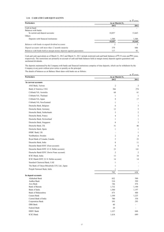 2.14 CASH AND CASH EQUIVALENTS
in ` crore
Particulars

As at March 31,
2012
-

Cash on hand
Balances with banks
In current and deposit accounts
Others
Deposits with financial institutions

2011
-

18,057

13,665

1,500
19,557
2

1,500
15,165
3

Deposit accounts with more than 12 months maturity

379

606

Balances with banks held as margin money deposits against guarantees

117

92

Balances with banks in unpaid dividend accounts

Cash and cash equivalents as of March 31, 2012 and March 31, 2011 include restricted cash and bank balances of `119 crore and `95 crore,
respectively. The restrictions are primarily on account of cash and bank balances held as margin money deposits against guarantees and
unclaimed dividends.
The deposits maintained by the Company with banks and financial institutions comprise of time deposits, which can be withdrawn by the
Company at any point without prior notice or penalty on the principal.
The details of balances as on Balance Sheet dates with banks are as follows:
in ` crore
Particulars

As at March 31,
2012

2011

In current accounts
ANZ Bank, Taiwan

2

3

Bank of America, USA

566

274

Citibank NA, Australia

68

61

Citibank NA, Thailand

1

1

Citibank NA, Japan

9

17

Citibank NA, NewZealand

1

-

Deutsche Bank, Belgium

6

5

Deutsche Bank, Germany

12

5

Deutsche Bank, Netherlands

3

2

Deutsche Bank, France

4

3

Deutsche Bank, Switzerland

1

1

Deutsche Bank, Singapore

8

3

31

40

Deutsche Bank, Spain

1

1

HSBC Bank, UK

-

1

Nordbanken, Sweden

2

4

Royal Bank of Canada, Canada

5

23

Deustche Bank, India

8

11

Deustche Bank-EEFC (Euro account)

9

8

23

141

Deutsche Bank, UK

Deustche Bank-EEFC (U.S. Dollar account)
Deutsche Bank-EEFC (Swiss Franc account)

2

2

ICICI Bank, India

13

18

ICICI Bank-EEFC (U.S. Dollar account)

14

14

Standard Chartered Bank, UAE

1

-

The Bank of Tokyo-Mitsubishi UFJ, Ltd., Japan

1

-

Punjab National Bank, India

1

-

792
852
510
746
1,732
1,500
475
1,399
700
395

In deposit accounts
Allahabad Bank
Andhra Bank
Axis Bank
Bank of Baroda
Bank of India
Bank of Maharashtra
Canara Bank
Central Bank of India
Corporation Bank

638
500
399
476
1,100
1,197
488
1,225
354
295

DBS Bank

40

Federal Bank

20

-

HDFC Bank

1,357

646

ICICI Bank

1,418

689

17

 