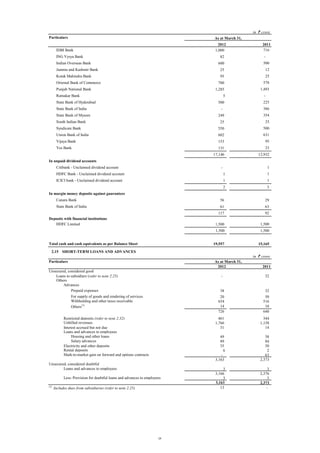 in ` crore
Particulars

As at March 31,
2012
1,000

IDBI Bank
ING Vysya Bank

82

Indian Overseas Bank

2011
716
-

600

500

Jammu and Kashmir Bank

25

12

Kotak Mahindra Bank

95

25

700

578

1,285

1,493

Oriental Bank of Commerce
Punjab National Bank
Ratnakar Bank

5

State Bank of Hyderabad

-

500

South Indian Bank

386

249

State Bank of Mysore

225

-

State Bank of India

354

25

25

Syndicate Bank

550

500

Union Bank of India

602

631

Vijaya Bank

153

95

Yes Bank

131

23

17,146

12,932

In unpaid dividend accounts
Citibank - Unclaimed dividend account

1

-

HDFC Bank - Unclaimed dividend account

1

ICICI bank - Unclaimed dividend account

1

1
1

2

3

Canara Bank

56

29

State Bank of India

61

63

117

92

1,500

1,500

1,500

1,500

19,557

15,165

In margin money deposits against guarantees

Deposits with financial institutions
HDFC Limited

Total cash and cash equivalents as per Balance Sheet
2.15 SHORT-TERM LOANS AND ADVANCES

in ` crore
Particulars

As at March 31,
2012

Unsecured, considered good
Loans to subsidiary (refer to note 2.25)
Others
Advances
Prepaid expenses

-

Includes dues from subsidiaries (refer to note 2.25)

18

344
1,158
14

49
89
35
6
3,163

Less: Provision for doubtful loans and advances to employees

50
516
10
640

461
1,766
31

Unsecured, considered doubtful
Loans and advances to employees

32

20
654
14
726

Restricted deposits (refer to note 2.32)
Unbilled revenues
Interest accrued but not due
Loans and advances to employees
Housing and other loans
Salary advances
Electricity and other deposits
Rental deposits
Mark-to-market gain on forward and options contracts

32

38

For supply of goods and rendering of services
Withholding and other taxes receivable
Others(1)

(1)

2011

38
84
30
2
63
2,373

3
3,166
3
3,163
13

3
2,376
3
2,373
-

 