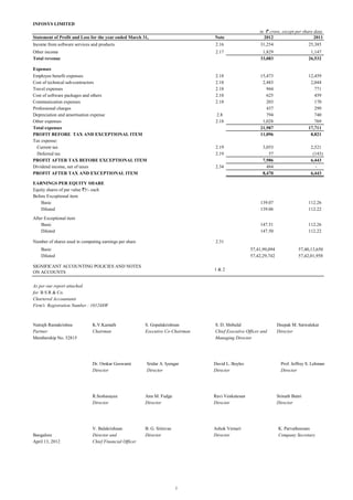 INFOSYS LIMITED
Statement of Profit and Loss for the year ended March 31,

Note

in ` crore, except per share data
2012
2011

Income from software services and products

2.16

31,254

25,385

Other income
Total revenue

2.17

1,829
33,083

1,147
26,532

2.18
2.18
2.18
2.18
2.18

15,473
2,483
944
625
203
437
794
1,028
21,987
11,096

12,459
2,044
771
459
170
299
740
769
17,711
8,821

Expenses
Employee benefit expenses
Cost of technical sub-contractors
Travel expenses
Cost of software packages and others
Communication expenses
Professional charges
Depreciation and amortisation expense
Other expenses
Total expenses
PROFIT BEFORE TAX AND EXCEPTIONAL ITEM
Tax expense:
Current tax
Deferred tax
PROFIT AFTER TAX BEFORE EXCEPTIONAL ITEM
Dividend income, net of taxes
PROFIT AFTER TAX AND EXCEPTIONAL ITEM

2.8
2.18

2.19
2.19
2.34

3,053
57
7,986
484
8,470

2,521
(143)
6,443
6,443

EARNINGS PER EQUITY SHARE
Equity shares of par value `5/- each
Before Exceptional item
Basic
Diluted

139.07
139.06

112.26
112.22

After Exceptional item
Basic
Diluted

147.51
147.50

112.26
112.22

Number of shares used in computing earnings per share

2.31

Basic
Diluted

57,41,99,094
57,42,29,742

SIGNIFICANT ACCOUNTING POLICIES AND NOTES
ON ACCOUNTS

57,40,13,650
57,42,01,958

1&2

As per our report attached
for B S R & Co.
Chartered Accountants
Firm's Registration Number : 101248W

Natrajh Ramakrishna
Partner
Membership No. 32815

K.V.Kamath
Chairman

Dr. Omkar Goswami
Director

S. Gopalakrishnan
Executive Co-Chairman

Sridar A. Iyengar
Director

S. D. Shibulal
Chief Executive Officer and
Managing Director

David L. Boyles
Director

R.Seshasayee
Director

Bangalore
April 13, 2012

Ann M. Fudge
Director

Ravi Venkatesan
Director

V. Balakrishnan
Director and
Chief Financial Officer

B. G. Srinivas
Director

Ashok Vemuri
Director

2

Deepak M. Satwalekar
Director

Prof. Jeffrey S. Lehman
Director

Srinath Batni
Director

K. Parvatheesam
Company Secretary

 
