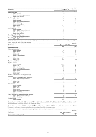 in ` crore
Particulars

As at March 31,
2012

Other Receivables
Infosys Australia
Infosys BPO (Including subsidiaries)
Infosys Public Services
Trade Payables
Infosys China
Infosys Australia
Infosys BPO (Including subsidiaries)
Infosys Consulting
Infosys Consulting India
Infosys Mexico
Infosys Sweden
Other Payables
Infosys Australia
Infosys BPO (Including subsidiaries)
Infosys Consulting India
Infosys Public Services
Deposit given for shared services
Infosys BPO (Including subsidiaries)
Deposit taken for shared services
Infosys BPO

1
1
11
6
52
2
1

2011
32
3
17
1
1
1

2
8
2
17

-

3

-

7

7

The details of the related party transactions entered into by the Company, in addition to the lease commitments described in note 2.8, for the year ended
March 31, 2012 and March 31, 2011 are as follows:
in ` crore
Particulars
Year ended March 31,
2012
2011
Capital transactions:
Financing transactions
82
11
Infosys Shanghai
14
Infosys Mexico
22
10
Infosys Brasil
42
Infosys China
Infosys Consulting India
1
Loans
(10)
9
Infosys Brasil
(25)
(23)
Infosys China
Revenue transactions:
Purchase of services
Infosys Australia
Infosys China
Infosys Consulting
Infosys Consulting India
Infosys BPO (Including subsidiaries)
Infosys Sweden
Infosys Mexico
Infosys Brasil
Purchase of shared services including facilities and
personnel
Infosys Consulting (including subsidiaries)
Infosys BPO (including subsidiaries)
Interest income
Infosys China
Infosys Brasil
Sale of services
Infosys Australia
Infosys China
Infosys Brasil
Infosys Mexico
Infosys BPO (including subsidiaries)
Infosys Consulting
Infosys Public Services
Sale of shared services including facilities and personnel
Infosys BPO (including subsidiaries)
Infosys Consulting
Dividend income
Infosys Australia

1,333
263
146
2
27
10
27
1

889
240
353
5
17
12
49
3

2
101

114

1
1

2
-

14
8
1
5
34
43
171

33
6
21
73
-

57
21

78
4

578

-

During the year ended March 31, 2012, an amount of `20 crore (Nil for the year ended March 31, 2011) was donated to Infosys Foundation, a not-forprofit foundation, in which certain directors of the Company are trustees.
During the year ended March 31, 2012, an amount of Nil (`12 crore for the year ended March 31, 2011 respectively) has been granted to Infosys Science
Foundation, a not-for-profit foundation, in which certain directors and officers of the Company are trustees.
The table below describes the compensation to key managerial personnel which comprise directors and members of executive council:
in ` crore
Particulars

Year ended March 31,
2012
45

Salaries and other employee benefits

23

2011
33

 