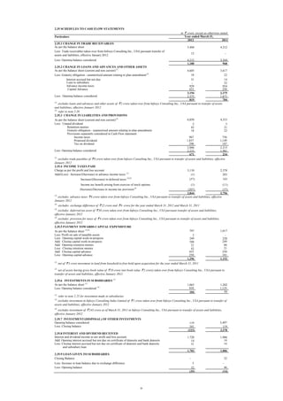 2.35 SCHEDULES TO CASH FLOW STATEMENTS
in ` crore, except as otherwise stated
Year ended March 31,
2012
2011

Particulars
2.35.1 CHANGE IN TRADE RECEIVABLES
As per the balance sheet
Less: Trade receivables taken over from Infosys Consulting Inc., USA pursuant transfer of
assets and liabilities, effective January 2012
Less: Opening balance considered

5,404

4,212

12
4,212
1,180

3,244
968

2.35.2 CHANGE IN LOANS AND ADVANCES AND OTHER ASSETS
As per the balance sheet (current and non current) (1)
Less: Gratuity obligation - unamortised amount relating to plan amendment (2)
Interest accrued but not due
Loan to subsidiary
Advance income taxes
Capital Advance

4,605
3,617
18
22
31
14
32
929
924
433
250
3,194
2,375
Less: Opening balance considered
2,375
1,671
819
704
(1)
excludes loans and advances and other assets of ` 2 crore taken over from Infosys Consulting Inc., USA pursuant to transfer of assets
and liabilities, effective January 2012
(2)
refer to note 2.28
2.35.3 CHANGE IN LIABILITIES AND PROVISIONS
6,050
4,353
As per the balance sheet (current and non current) (1)
Less: Unpaid dividend
2
3
Retention monies
42
21
Gratuity obligation - unamortised amount relating to plan amendment
18
22
Provisions separately considered in Cash Flow statement
Income taxes
967
756
Proposed dividend
1,837
1,149
Tax on dividend
298
187
2,886
2,215
Less: Opening balance considered
2,215
1,981
671
234
excludes trade payables of ` 8 crore taken over from Infosys Consulting Inc., USA pursuant to transfer of assets and liabilities, effective
January 2012
2.35.4 INCOME TAXES PAID
Charge as per the profit and loss account
3,110
2,378
Add/(Less) : Increase/(Decrease) in advance income taxes (1)
(1)
283
(57)
143
Increase/(Decrease) in deferred taxes (2)(3)
(1)

Income tax benefit arising from exercise of stock options

(1)

(11)

(Increase)/Decrease in income tax provision (4)

(207)
(37)
2,844
2,756
(1)
excludes advance taxes ` 6 crore taken over from Infosys Consulting Inc., USA pursuant to transfer of assets and liabilities, effective
January 2012
(2)

excludes exchange difference of ` 22 crore and ` 6 crore for the year ended March 31, 2012 and March 31, 2011

excludes deferred tax asset of ` 38 crore taken over from Infosys Consulting Inc., USA pursuant transfer of assets and liabilities,
effective January 2012
(4)
excludes provision for taxes of ` 4 crore taken over from Infosys Consulting Inc., USA pursuant to transfer of assets and liabilities,
effective January 2012
2.35.5 PAYMENT TOWARDS CAPITAL EXPENDITURE
797
1,017
As per the balance sheet (1)(2)
Less: Profit on sale of tangible assets
2
Less: Opening capital work-in-progress
249
228
Add: Closing capital work-in-progress
249
588
Add: Opening retention monies
66
21
Less: Closing retention monies
21
42
Add: Closing capital advance
433
250
Less: Opening capital advance
250
181
1,296
1,152
(3)

(1)

net of ` 3 crore movement in land from leasehold to free-hold upon acquisition for the year ended March 31, 2011

net of assets having gross book value of ` 10 crore (net book value ` 2 crore) taken over from Infosys Consulting Inc., USA pursuant to
transfer of assets and liabilities, effective January 2012
(2)

2.35.6 INVESTMENTS IN SUBSIDIARIES (1)
As per the balance sheet (2)
Less: Opening balance considered (3)

1,063
959
104

1,202
1,125
77

(1)

refer to note 2.25 for investment made in subsidiaries
excludes investment in Infosys Consulting India Limited of ` 1 crore taken over from Infosys Consulting Inc., USA pursuant to transfer of
assets and liabilities, effective January 2012
(2)

excludes investment of ` 243 crore as of March 31, 2011 in Infosys Consulting Inc., USA pursuant to transfer of assets and liabilities,
effective January 2012
(3)

2.35.7 INVESTMENT/(DISPOSAL) OF OTHER INVESTMENTS
Opening balance considered
Less: Closing balance

2.35.9 LOAN GIVEN TO SUBSIDIARIES
Closing Balance

3,497
119
3,378

1,720
14
31

1,086
14
14

1,703

2.35.8 INTEREST AND DIVIDEND RECEIVED
Interest and dividend income as per profit and loss account
Add: Opening interest accrued but not due on certificate of deposits and bank deposits
Less: Closing interest accrued but not due on certificate of deposits and bank deposits
and subsidiary loan

119
341
(222)

1,086

-

Less: Increase in loan balance due to exchange difference
Less: Opening balance

3
32
(35)

28

32
46
(14)

 