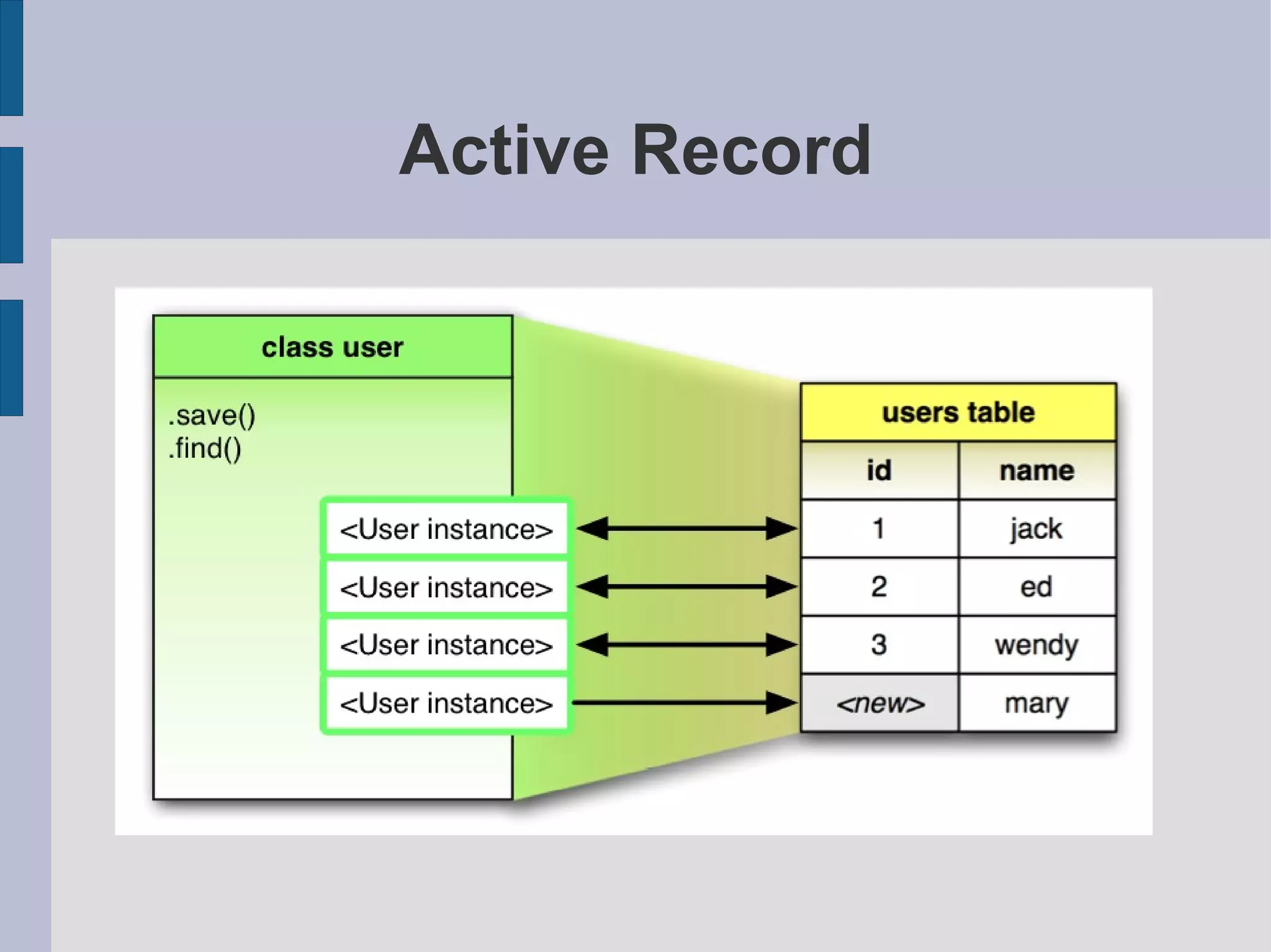 Active Record
 