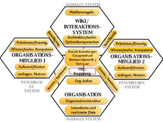 Operationalisierung WIKI /  INTERAKTIONS-SYSTEM ORGANISATIONS-MITGLIED 1 ORGANISATION PSYCHISCHES SYSTEM PSYCHISCHES SYSTEM SOZIALES SYSTEM SOZIALES SYSTEM ORGANISATIONS-MITGLIED 2 Org. Kopplung Beteiligung Beteiligung 