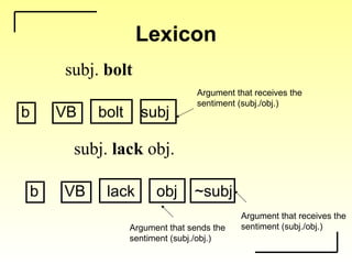 Lexicon
subj. bolt
b VB bolt subj
subj. lack obj.
b VB lack obj ~subj
Argument that sends the
sentiment (subj./obj.)
Argument that receives the
sentiment (subj./obj.)
Argument that receives the
sentiment (subj./obj.)
 