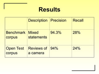 Results
Description Precision Recall
Benchmark
corpus
Mixed
statements
94.3% 28%
Open Test
corpus
Reviews of
a camera
94% 24%
 