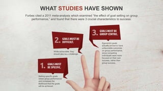 WHAT STUDIES HAVE SHOWN
Forbes cited a 2011 meta-analysis which examined “the effect of goal setting on group
performance,” and found that there were 3 crucial characteristics to success:
Egocentric goals
actually proved to have
unfavorable outcomes
on group performance,
since competing
individuals were more
focused on their own
success, rather than
group success.
While achievable, they
should also be a challenge.
Setting specific goals
raises group performance
and increases the
likelihood that the goals
will be achieved.
 