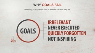 WHY GOALS FAIL
According to Workboard, 70% of goals fail because they are:
 