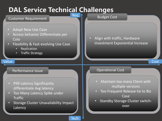 DAL Service Technical Challenges
Budget Cost
• Align with traffic, Hardware
investment Exponential Increase
Performance Issue
• P99 Latency Significantly
differentiate Avg latency
• Too Many Latency Spike under
Traffic
• Storage Cluster Unavailability Impact
Latency
Customer Requirement
• Adopt New Use Case
• Access behavior Differentiate per
Colo
• Flexibility & Fast-evolving Use Case
• Replication
• Traffic Strategy
Operational Cost
• Maintain too many Client with
multiple versions
• Too Frequent Release tie to Biz
Case
• Standby Storage Cluster switch-
over
Req
Tech
Value Cost
 