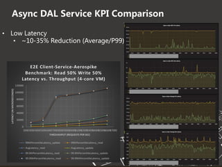 2017 Software Architecture Summit
Async DAL Service KPI Comparison
• Low Latency
• ~10-35% Reduction (Average/P99)
0
20000
40000
60000
80000
100000
120000
200030004000500060007000800090001000011000120001300014000150001600017000
LATENCY(INMICROSECONDS)
THROUGHPUT (REQUESTS PER SEC)
E2E Client-Service-Aerospike
Benchmark: Read 50% Write 50%
Latency vs. Throughput (4-core VM)
99thPercentileLatency_update 99thPercentileLatency_read
AvgLatency_read AvgLatency_update
99.9thPercentileLatency_read 99.9thPercentileLatency_update
99.99thPercentileLatency_read 99.99thPercentileLatency_update
 