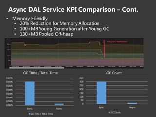 Async DAL Service KPI Comparison – Cont.
• Memory Friendly
• 20% Reduction for Memory Allocation
• 100+MB Young Generation after Young GC
• 130+MB Pooled Off-heap
0.00%
0.01%
0.02%
0.03%
0.04%
0.05%
0.06%
0.07%
Sync Async
GC Time / Total Time
GC Time / Total Time
0
50
100
150
200
250
300
350
Sync Async
GC Count
GC Count
 