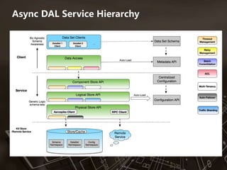 Async DAL Service Hierarchy
 
