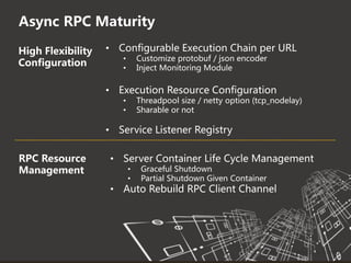 2017 Software Architecture Summit
Async RPC Maturity
• Configurable Execution Chain per URL
• Customize protobuf / json encoder
• Inject Monitoring Module
• Execution Resource Configuration
• Threadpool size / netty option (tcp_nodelay)
• Sharable or not
• Service Listener Registry
• Server Container Life Cycle Management
• Graceful Shutdown
• Partial Shutdown Given Container
• Auto Rebuild RPC Client Channel
High Flexibility
Configuration
RPC Resource
Management
 