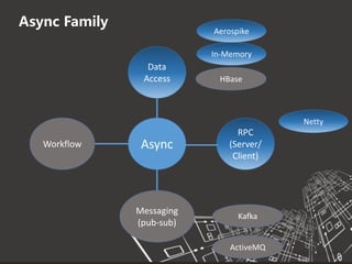 2017 Software Architecture Summit
Async Family
Async
Data
Access
RPC
(Server/
Client)
In-Memory
Aerospike
Workflow
Messaging
(pub-sub)
Kafka
ActiveMQ
Netty
HBase
 