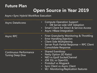 Future Plan
• Shared Eventloop
• Netty Option (IO Ratio)
• NIO vs Epoll SocketChannel
• JDK SSL vs OpenSSL
• Protobuf vs Msgpack
• Sync Client vs Async Client
• W/- Monitoring/Replication features
Async DataAccess • Compute Operation Support
• DB Server-side UDF Adoption
• Smart Client for Direct & Service Access
• Async HBase Integration
Async RPC • Finer Granularity Monitoring & Throttling
• Error Handling Injection
• Client Side Multiplexing
• Server Push Partial Response + RPC Client
Consolidate Response
Async+Sync Hybrid Workflow Execution
Continuous Performance
Tuning Deep Dive
Open Source in Year 2019
 