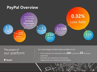 2017 Software Architecture Summit
TPV/day
~1
BILLIONpayments/year
6.1
BILLIO
N
Computation/day
~20
Billion
Active Customer
Accounts
210M
petabytes of
data
105
Queries/ day
250
Billion
PayPal operates
one of the largest
Online
Payment
in the world
0.32%
Loss Rate
The power of
our platform
Our technology transformation enables us to:
• Process payments at tremendous scale (200+ countries & 25currencies
supported)
• Accelerate the innovation of new products
• Engage world-class developers & technologists
PayPal Overview
 