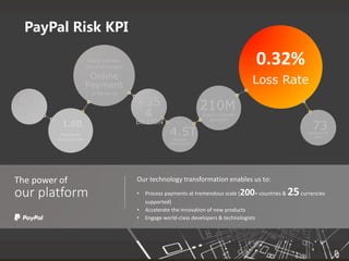 2017 Software Architecture Summit
TPV
+35
4
BILLION
payments/year
6.1
BILLIO
N
payments/
second at peak
1.8B
active customer
accounts
210M
petabytes of
data
73
database
calls/ quarter
4.5T
PayPal operates
one of the largest
Online
Payment
in the world
0.32%
Loss Rate
The power of
our platform
Our technology transformation enables us to:
• Process payments at tremendous scale (200+ countries & 25currencies
supported)
• Accelerate the innovation of new products
• Engage world-class developers & technologists
PayPal Risk KPI
Payments
transactions
 