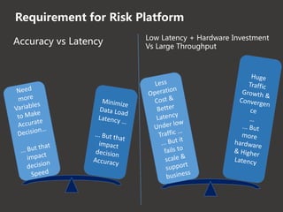 Requirement for Risk Platform
Accuracy vs Latency Low Latency + Hardware Investment
Vs Large Throughput
 