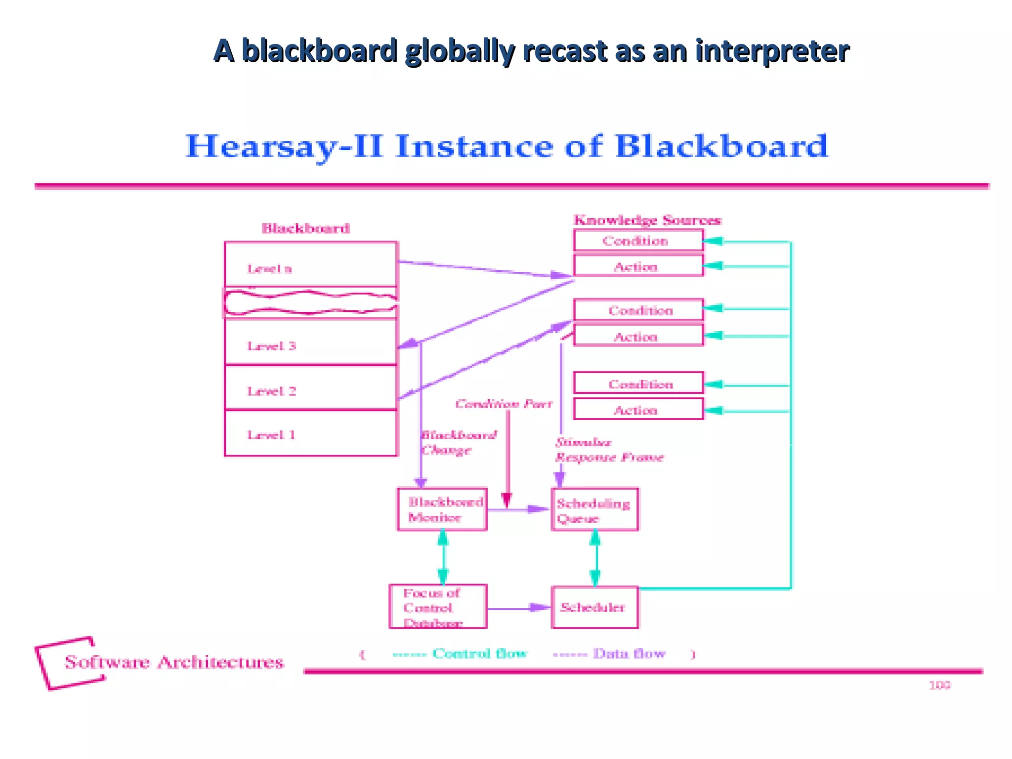 A blackboard globally recast as an interpreterA blackboard globally recast as an interpreter
 
