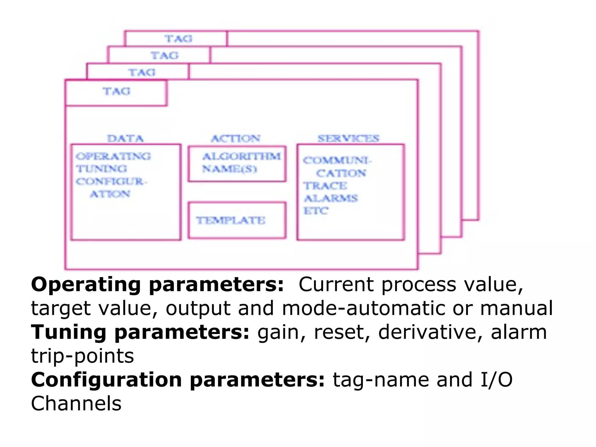 Operating parameters: Current process value,
target value, output and mode-automatic or manual
Tuning parameters: gain, reset, derivative, alarm
trip-points
Configuration parameters: tag-name and I/O
Channels
 