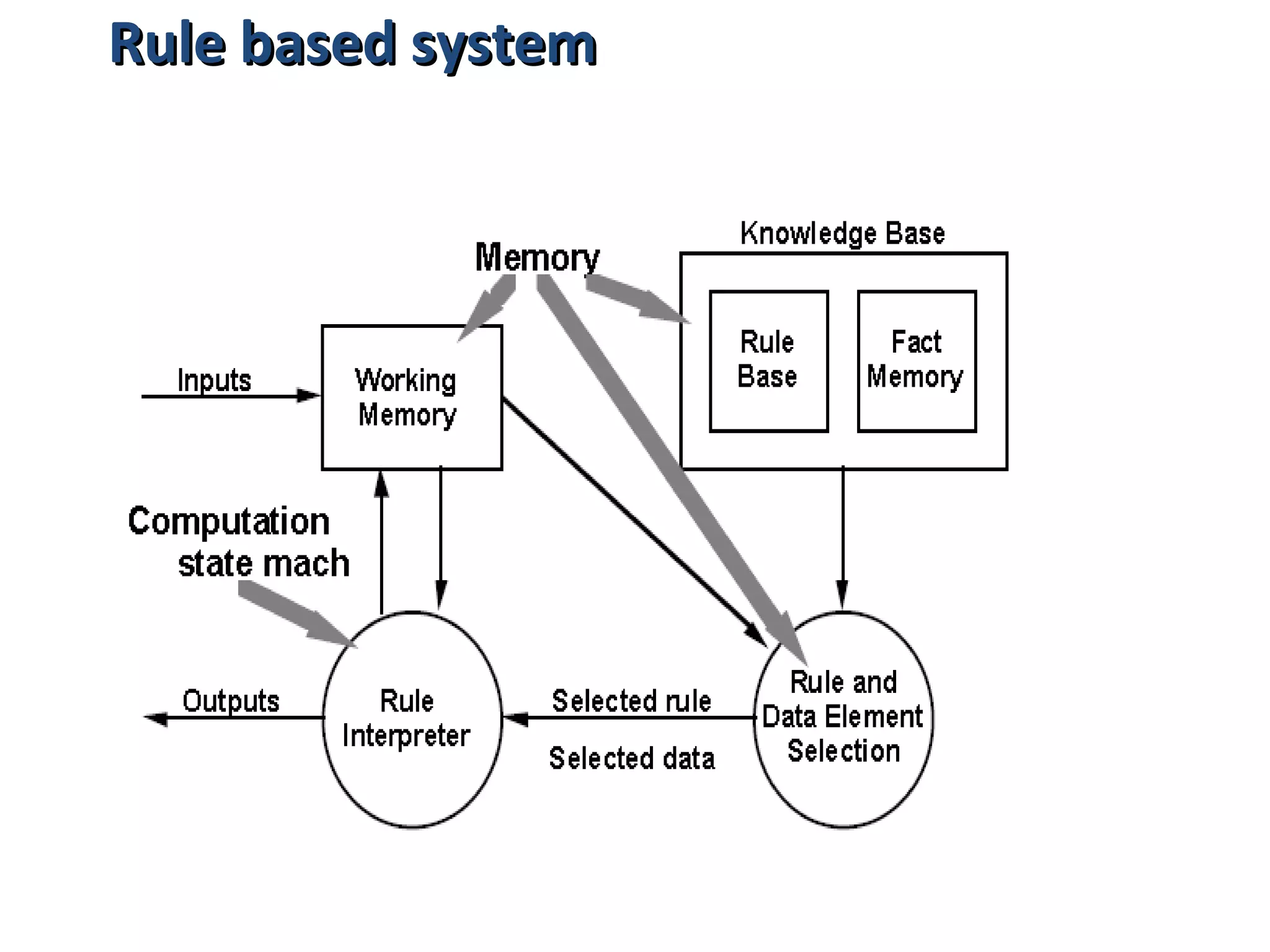 Rule based systemRule based system
 