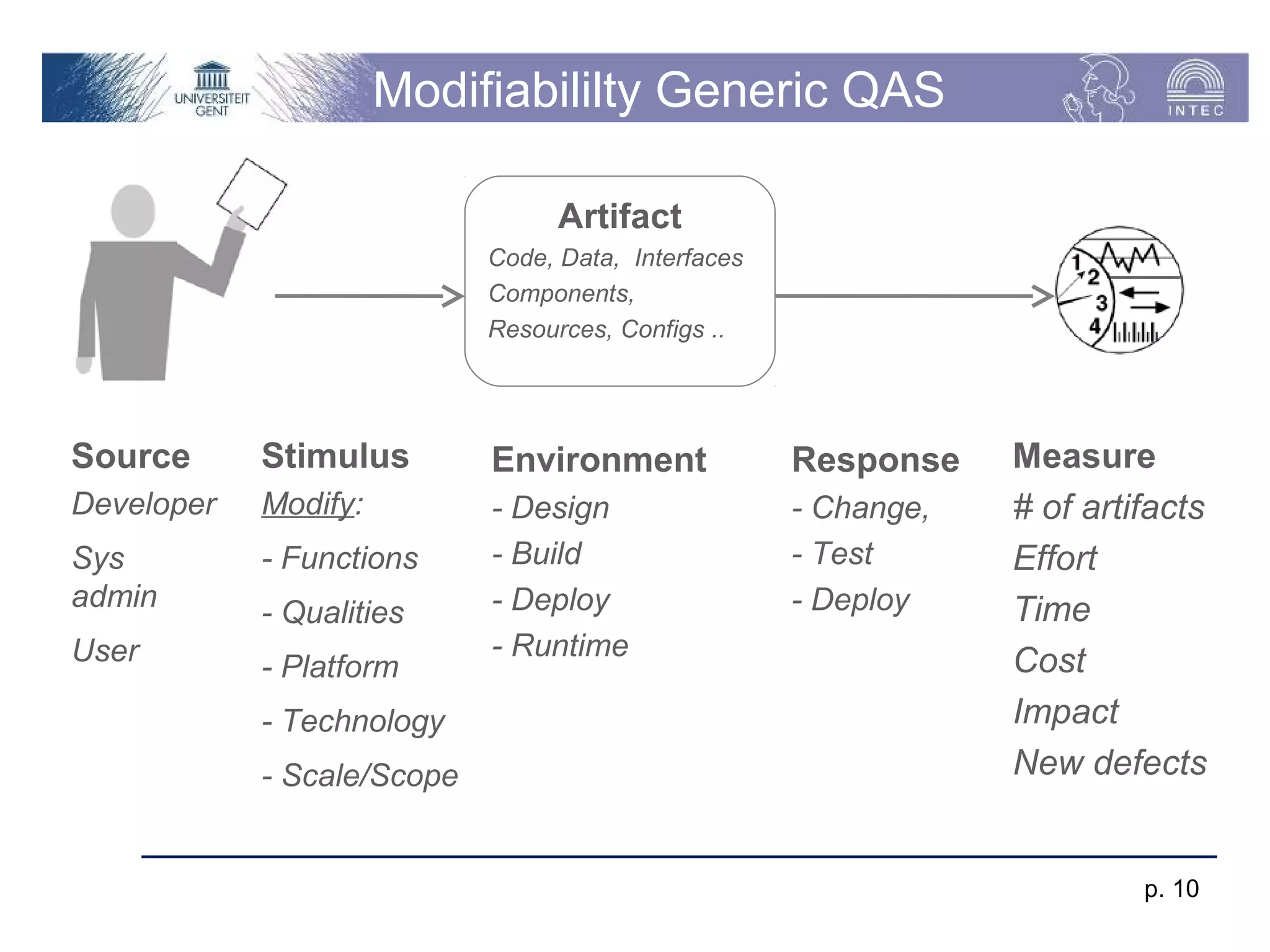 Modifiabililty Generic QAS

                                  Artifact
                            Code, Data, Interfaces
                            Components,
                            Resources, Configs ..




Source      Stimulus        Environment              Response    Measure
Developer   Modify:         - Design                 - Change,   # of artifacts
Sys         - Functions     - Build                  - Test      Effort
admin                       - Deploy                 - Deploy    Time
            - Qualities
User                        - Runtime
            - Platform                                           Cost
            - Technology                                         Impact
            - Scale/Scope                                        New defects


                                                                          p. 10
 