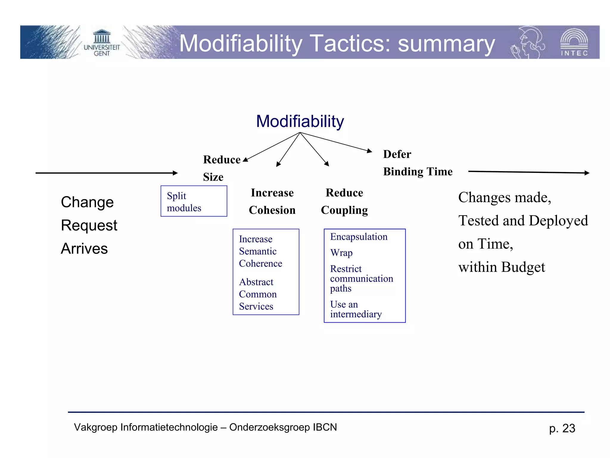 Modifiability Tactics: summary


                                       Modifiability

                             Reduce                                Defer
                             Size                                  Binding Time

                   Split              Increase     Reduce                         Changes made,
Change             modules            Cohesion    Coupling
Request                                                                           Tested and Deployed
                                  Increase          Encapsulation
Arrives                           Semantic          Wrap
                                                                                  on Time,
                                  Coherence
                                                    Restrict                      within Budget
                                  Abstract          communication
                                                    paths
                                  Common
                                  Services          Use an
                                                    intermediary




 Vakgroep Informatietechnologie – Onderzoeksgroep IBCN                                            p. 23
 