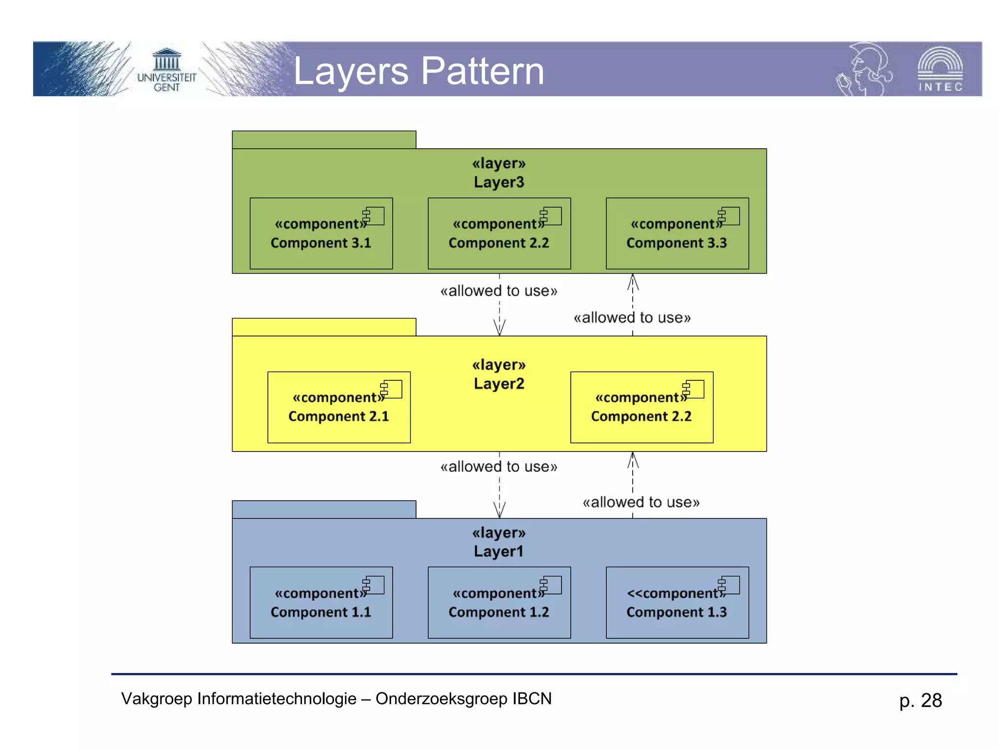 Layers Pattern




Vakgroep Informatietechnologie – Onderzoeksgroep IBCN   p. 28
 