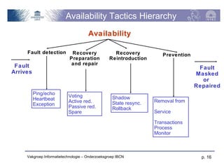 Availability Tactics Hierarchy
                                      Availability

     Fault detection         Recovery               Recovery          Prevention
                            Preparation           Reintroduction
 Fault                       and repair
                                                                                    Fault
Arrives                                                                            Masked
                                                                                     or
                                                                                   Repaired
          Ping/echo        Voting
          Heartbeat                                Shadow
                           Active red.             State resync.   Removal from
          Exception        Passive red.            Rollback
                           Spare                                   Service

                                                                   Transactions
                                                                   Process
                                                                   Monitor



     Vakgroep Informatietechnologie – Onderzoeksgroep IBCN                           p. 16
 