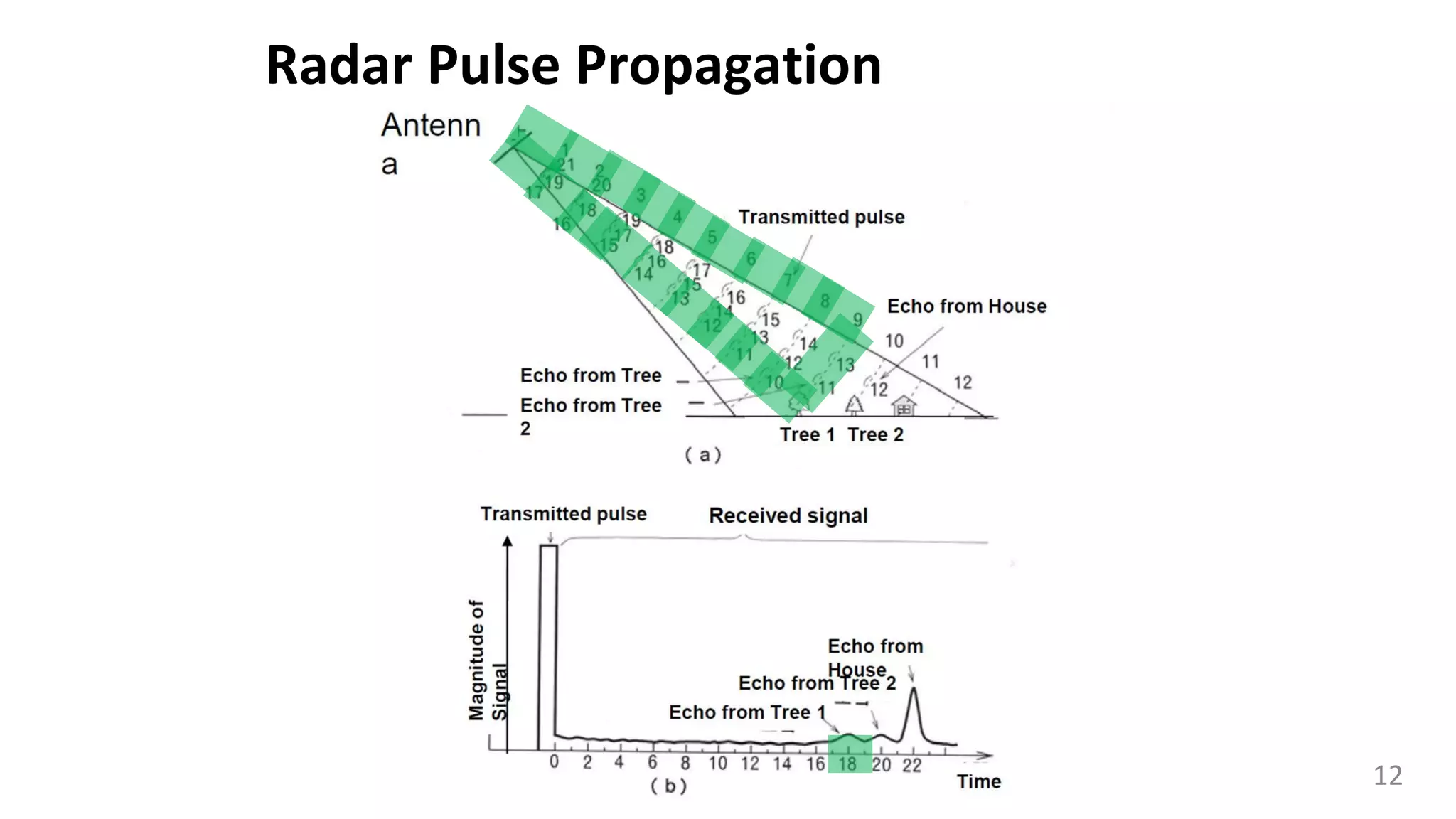 Radar Pulse Propagation
12
 