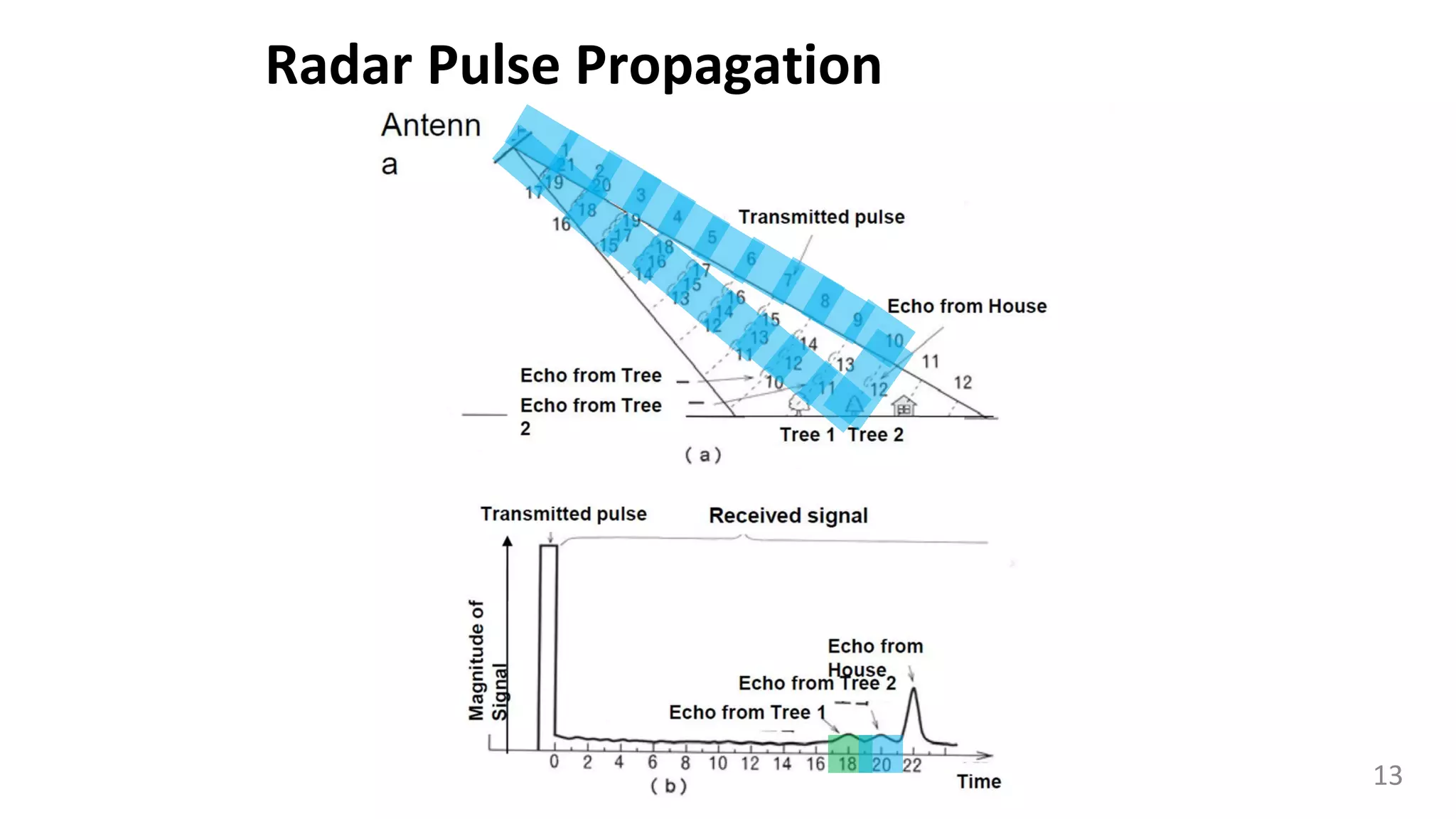 Radar Pulse Propagation
13
 