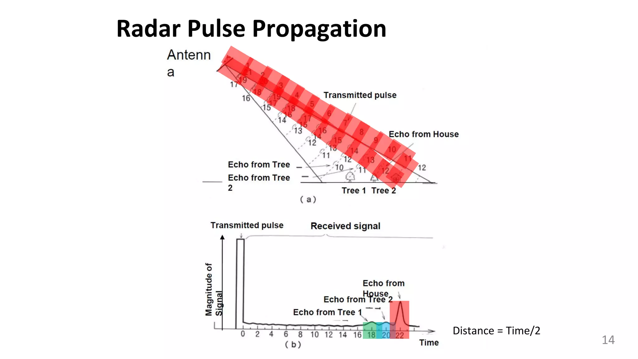 Radar Pulse Propagation
Distance = Time/2
14
 