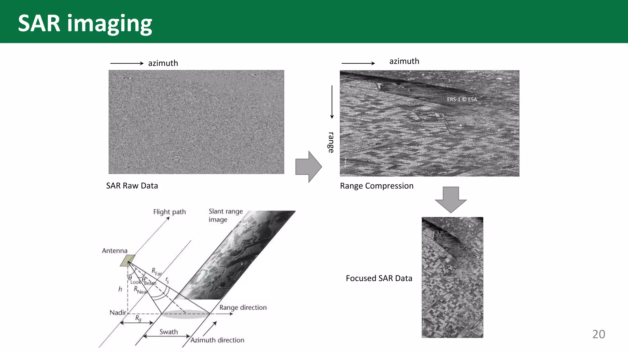 SAR imaging
azimuth
ERS-1 © ESA
SAR Raw Data
azimuth
range
ERS-1 © ESA
Focused SAR Data
Range Compression
20
 