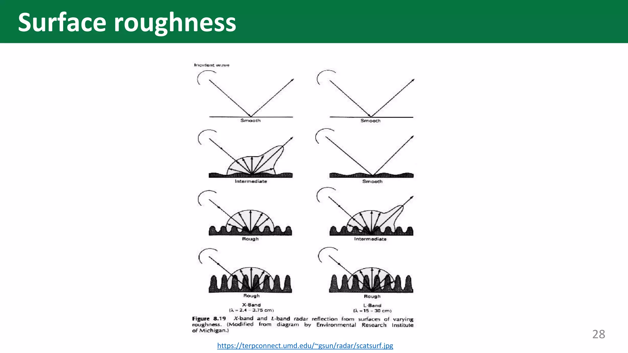 https://terpconnect.umd.edu/~gsun/radar/scatsurf.jpg
28
Surface roughness
 