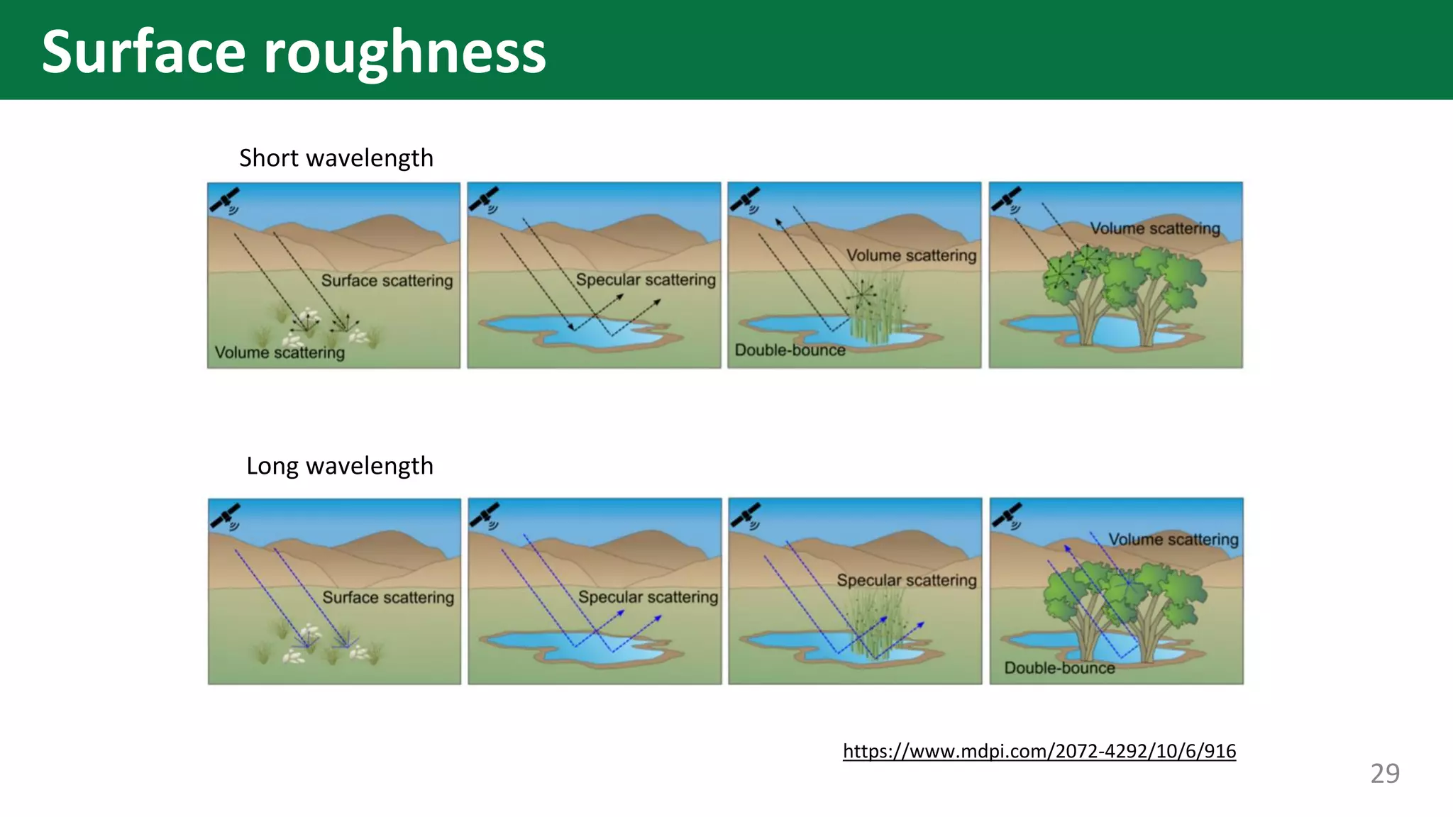 Long wavelength
Short wavelength
https://www.mdpi.com/2072-4292/10/6/916
29
Surface roughness
 