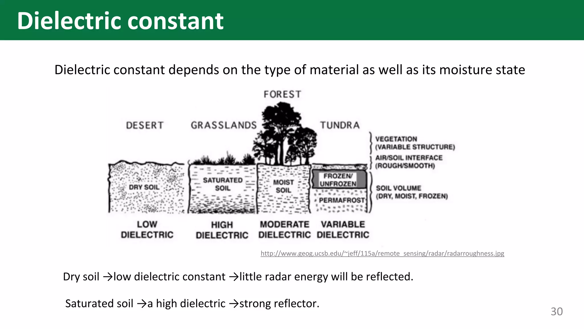 Saturated soil →a high dielectric →strong reflector.
http://www.geog.ucsb.edu/~jeff/115a/remote_sensing/radar/radarroughness.jpg
Dry soil →low dielectric constant →little radar energy will be reflected.
Dielectric constant depends on the type of material as well as its moisture state
30
Dielectric constant
 