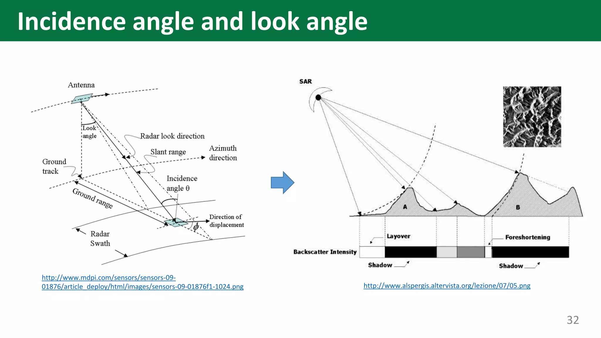 http://www.mdpi.com/sensors/sensors-09-
01876/article_deploy/html/images/sensors-09-01876f1-1024.png http://www.alspergis.altervista.org/lezione/07/05.png
32
Incidence angle and look angle
 