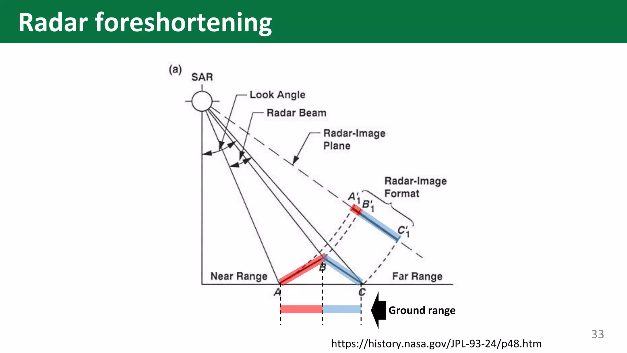 https://history.nasa.gov/JPL-93-24/p48.htm
Ground range
33
Radar foreshortening
 