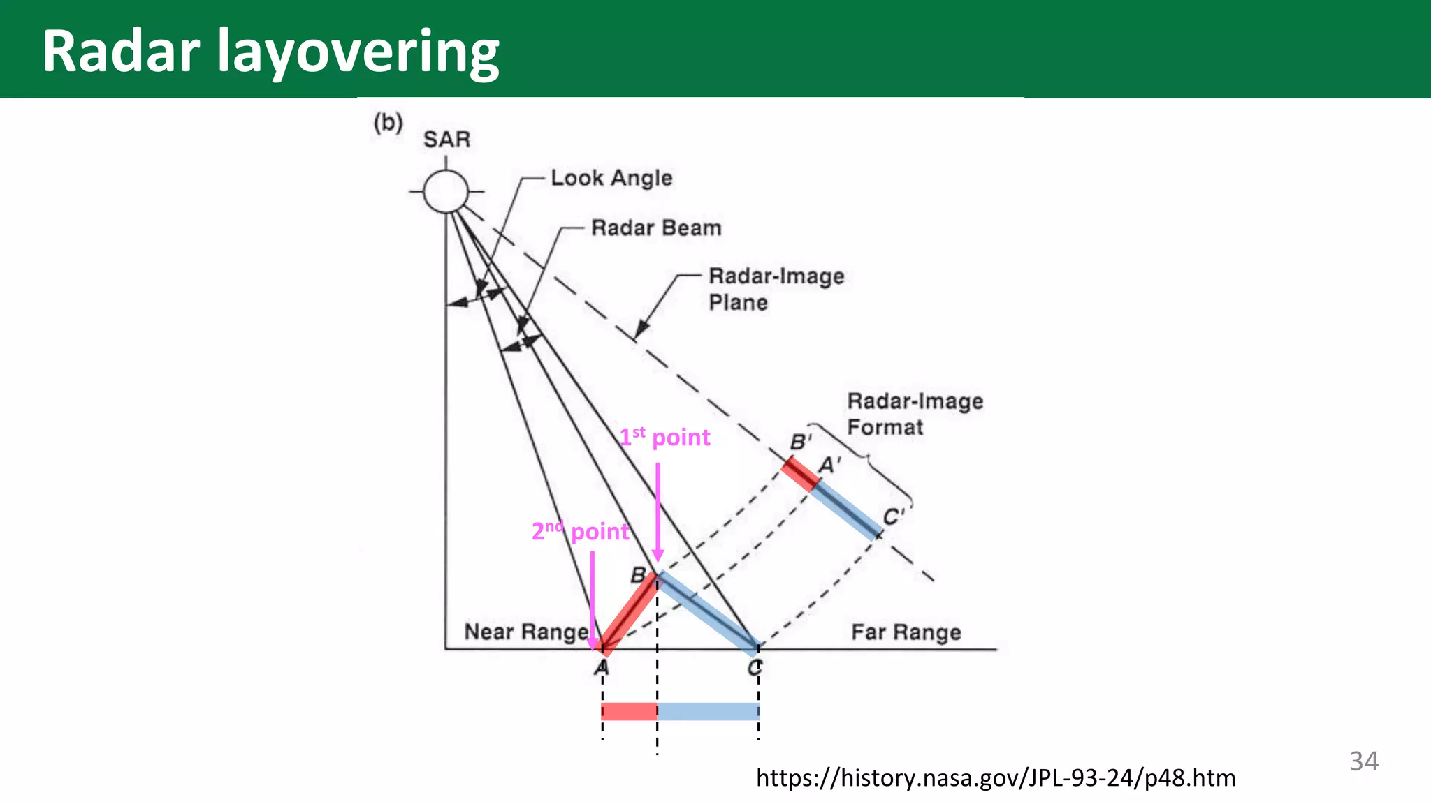 Radar layovering
https://history.nasa.gov/JPL-93-24/p48.htm
1st point
2nd point
34
 
